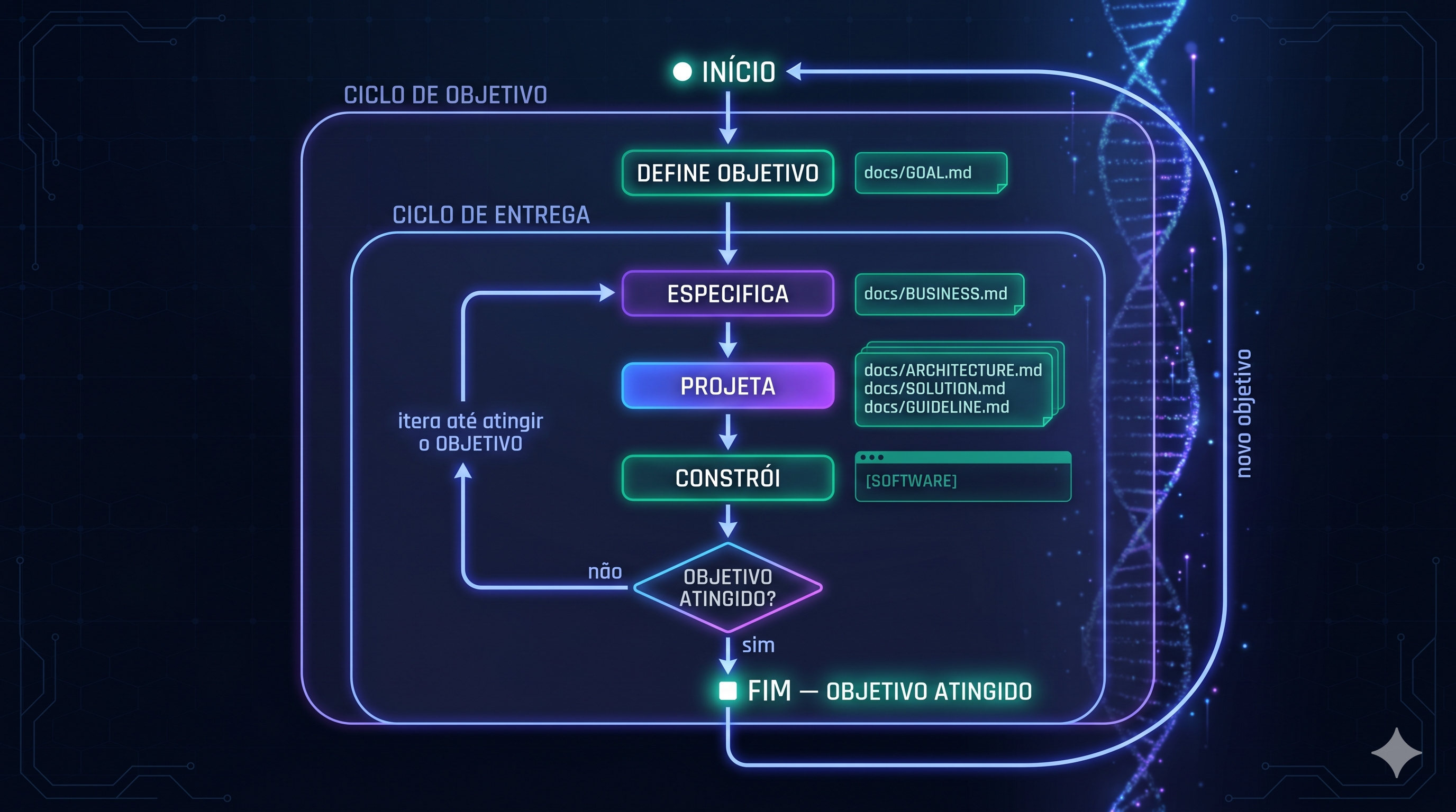 Fluxo ágil e contínuo: ciclo de objetivo envolvendo ciclo de entrega, com iteração contínua