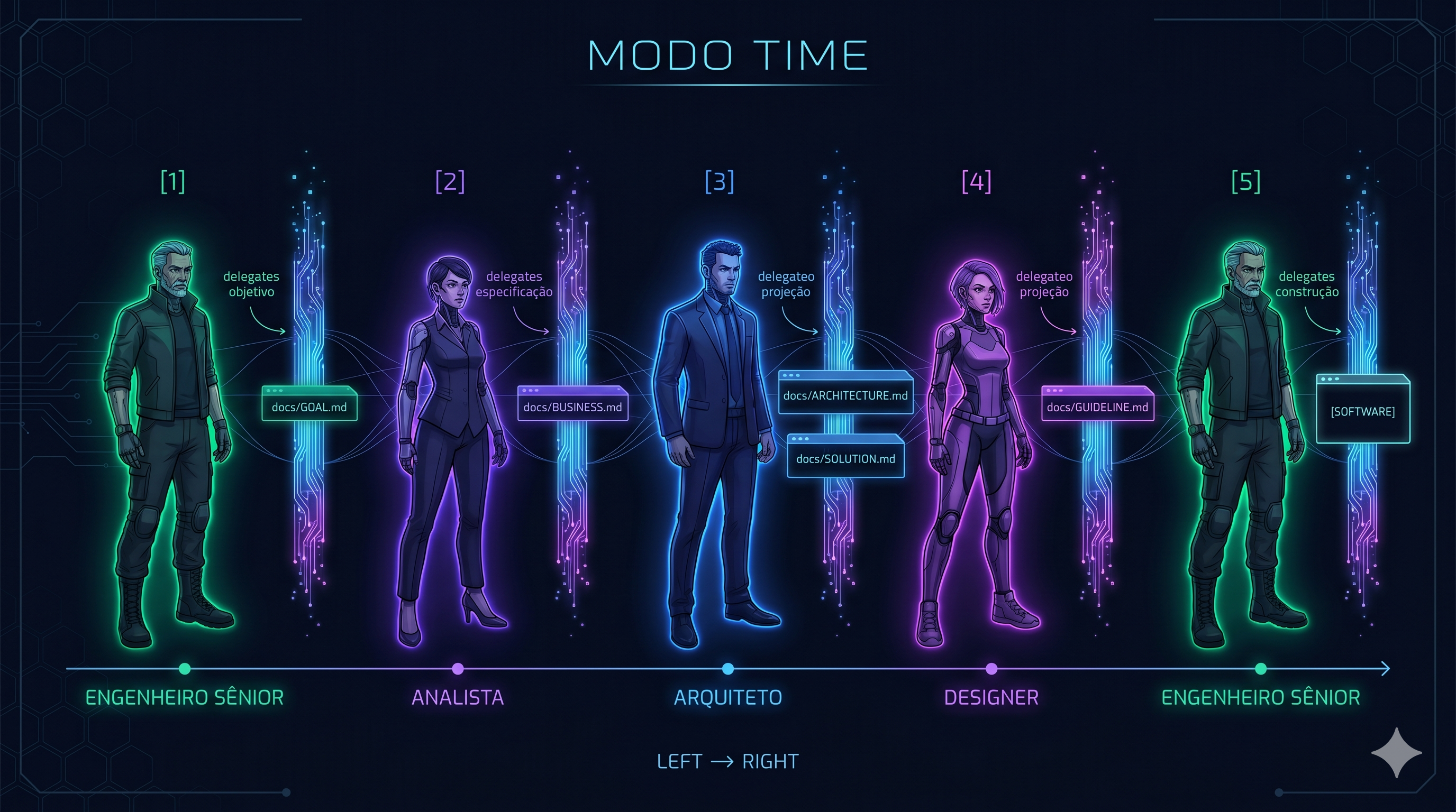 Modo Time: cinco profissionais distintos ocupam os papéis, colaborando com a IA em cada etapa